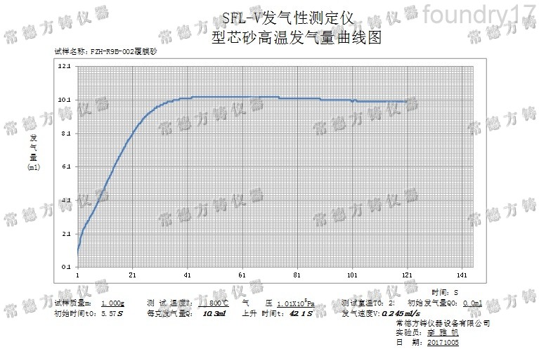 覆膜砂发气曲线示例: